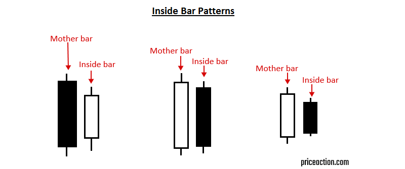 Price Action Strategy