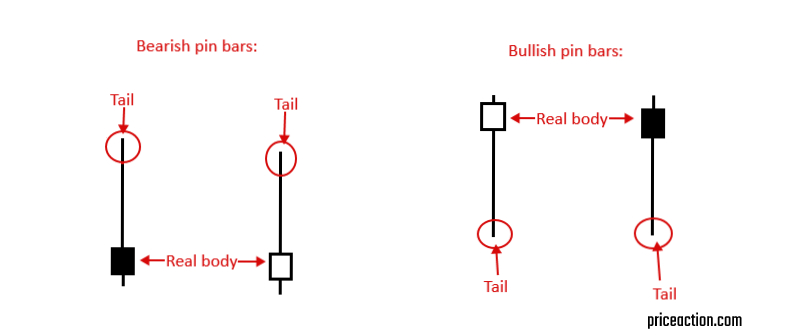 Price Action Strategy
