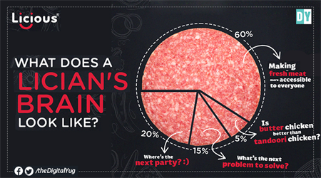 How Bangalore - Based Licious pulled 500% Growth in Just One Year?